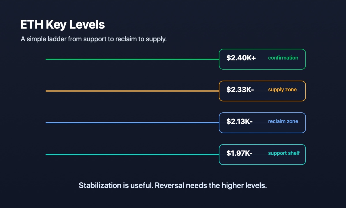 Ethereum key price levels showing support reclaim zone and supply area after Bit Digital ETH buy