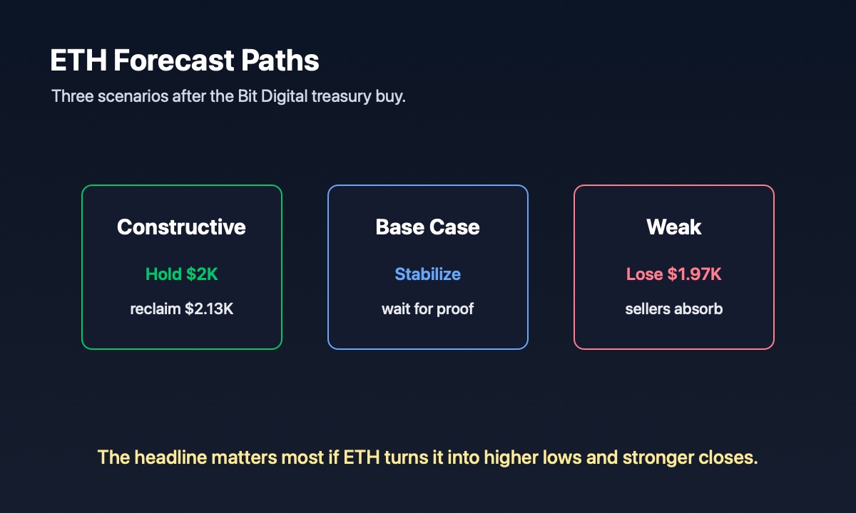 Ethereum conditional forecast after Bit Digital ETH treasury purchase