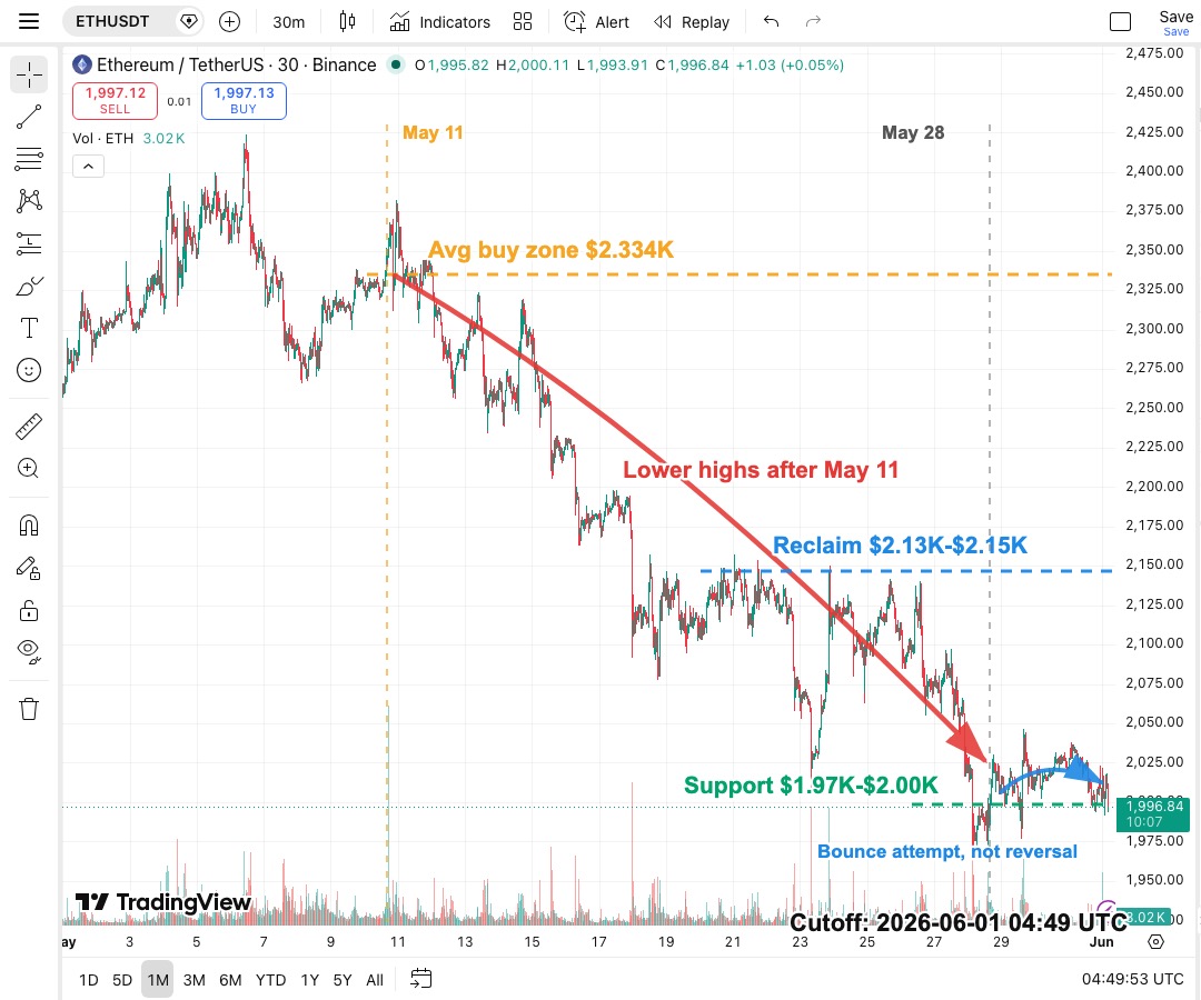 ETH USDT 30-minute K-line chart showing $1.97K-$2.00K support, $2.13K-$2.15K reclaim zone and $2.33K treasury buy area