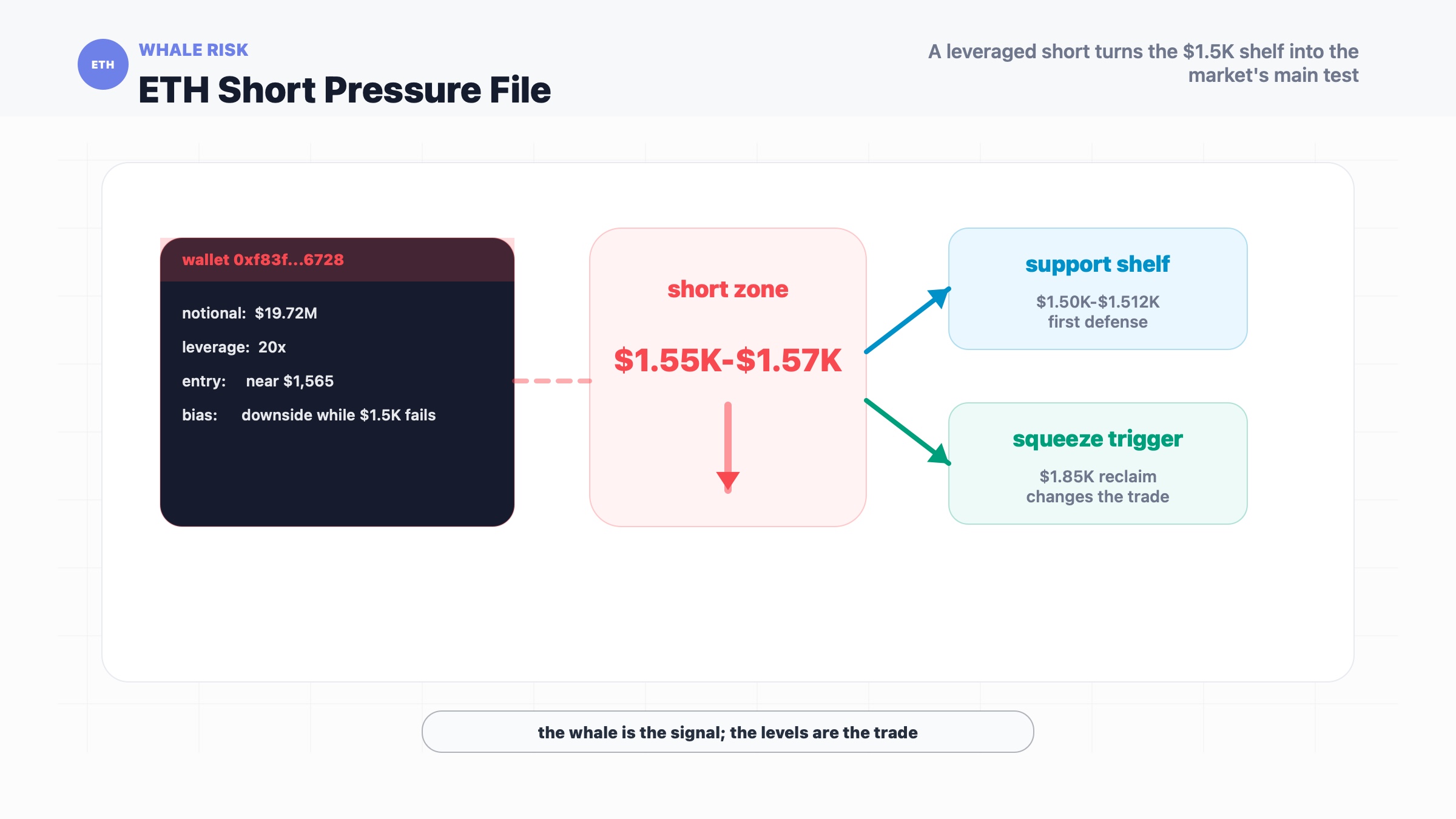 Ethereum Whale Opens $19.7M ETH Short as Price Tests $1.5K