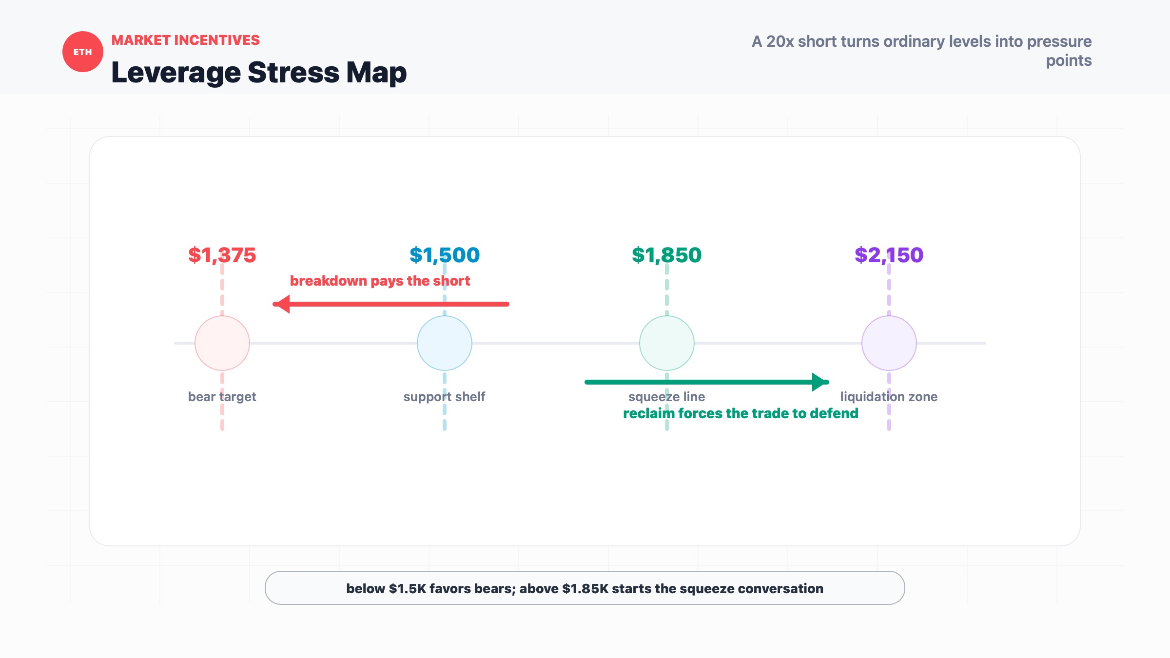 Ethereum leveraged short incentive map showing bearish target, support pressure and squeeze trigger levels