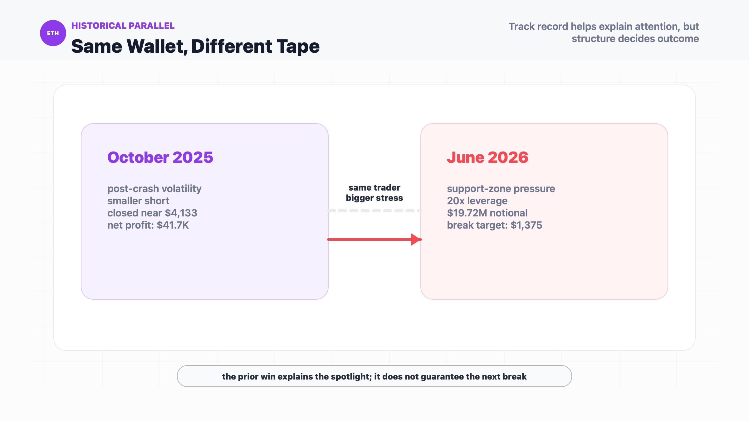 October 2025 ETH short compared with the June 2026 larger leveraged whale short setup