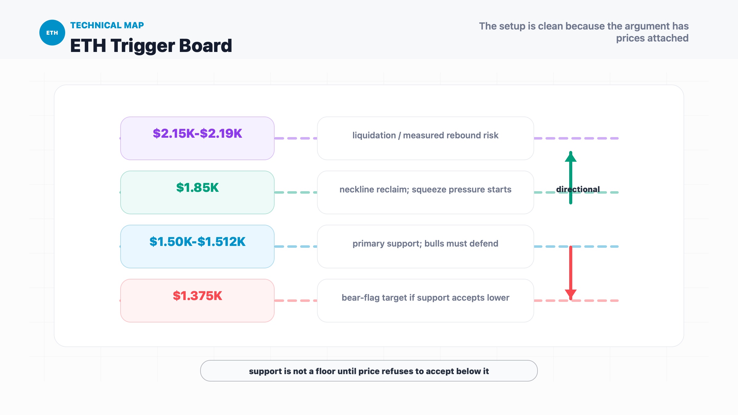 Ethereum technical trigger board showing $1,850 reclaim, $1,500 support, $1,375 downside target and $2,150 liquidation risk