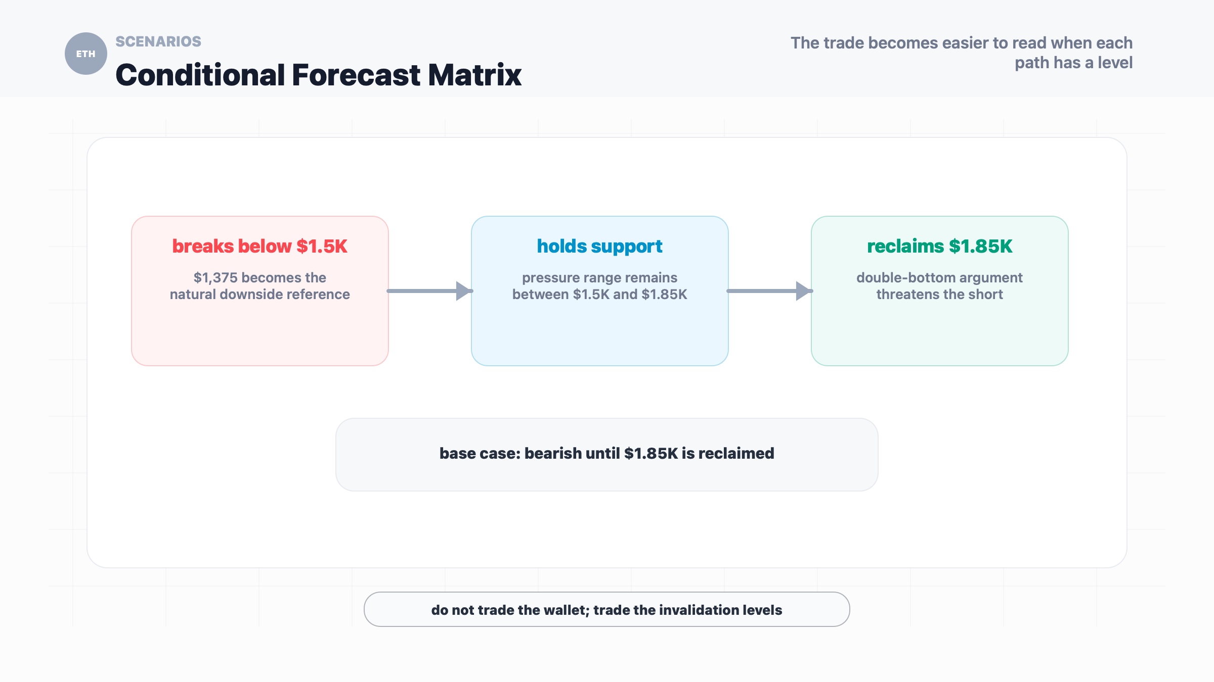 Ethereum scenario matrix showing breakdown, pressure range and short squeeze outcomes around key ETH levels