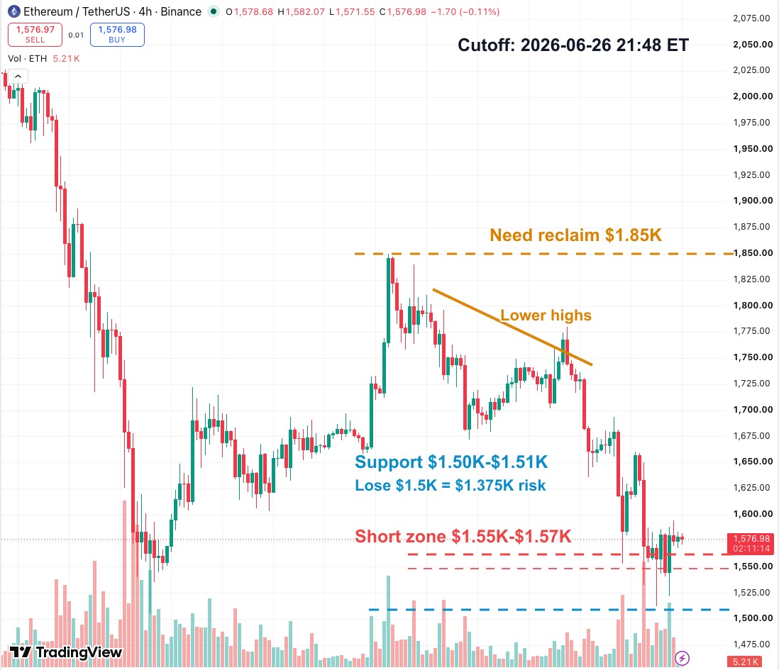 ETHUSDT 4-hour K-line chart showing the $1.85K reclaim level, lower highs, the $1.55K-$1.57K short zone and $1.50K support