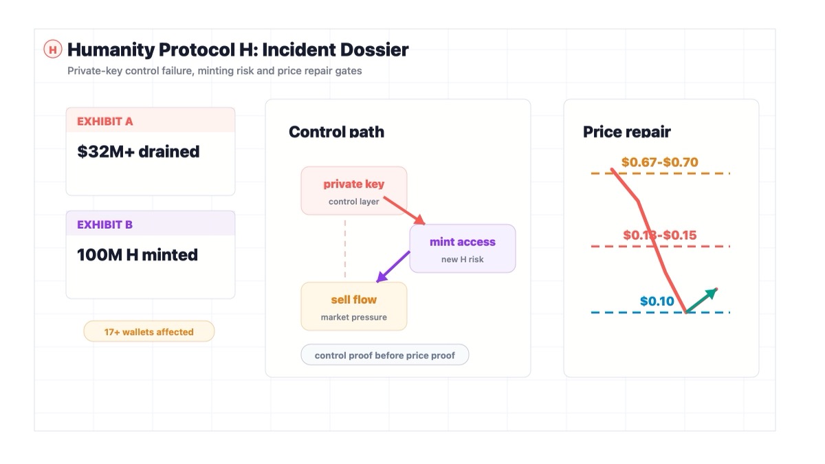 Humanity Protocol H Token Crashes 80% After $32M Private-Key Hack