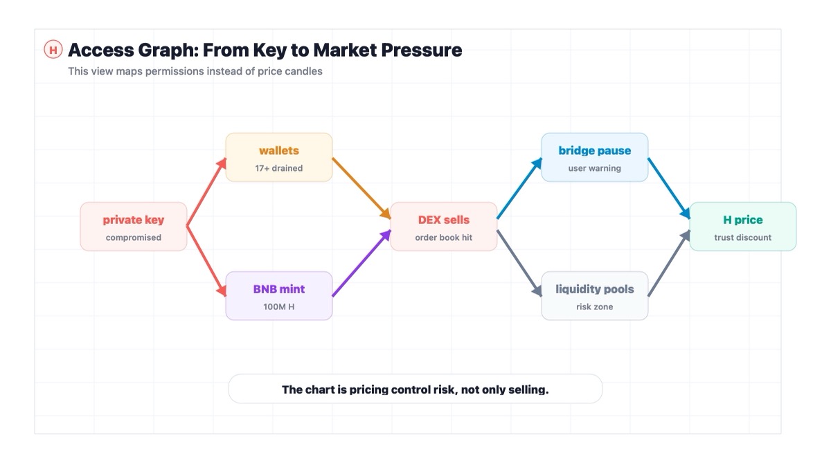 Humanity Protocol private key hack incident flow showing drained wallets minted H and token sell pressure