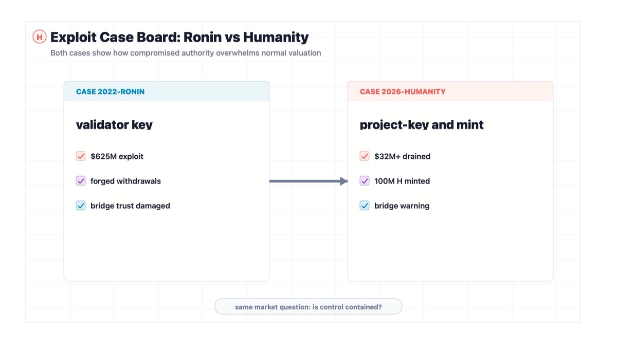 Ronin bridge key compromise compared with Humanity Protocol H token private key hack