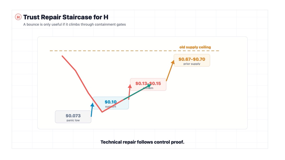 H token key levels showing $0.10 support $0.13-$0.15 reclaim and $0.67-$0.70 prior supply