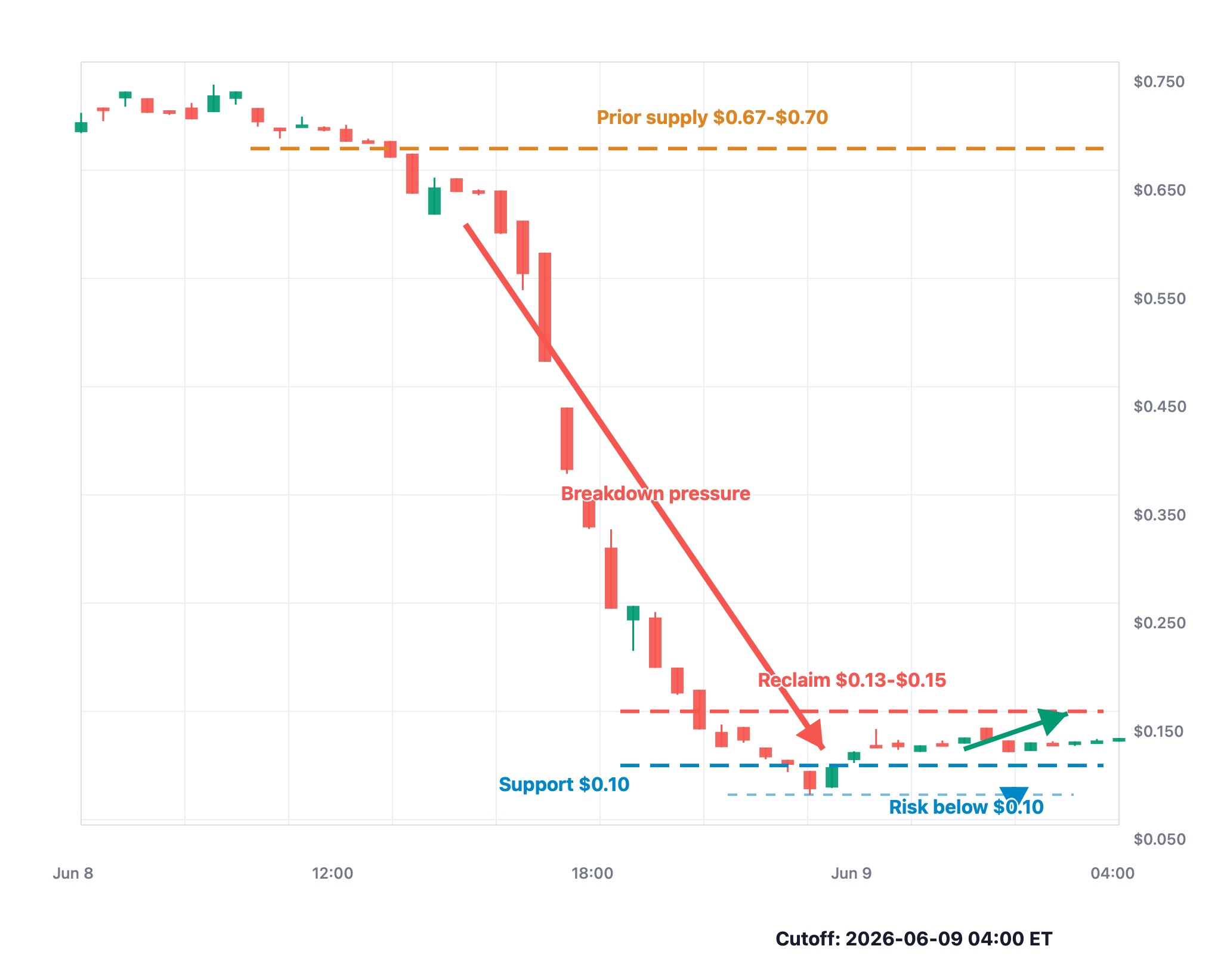 H token K-line chart showing private-key hack breakdown, $0.10 support and $0.13-$0.15 reclaim zone