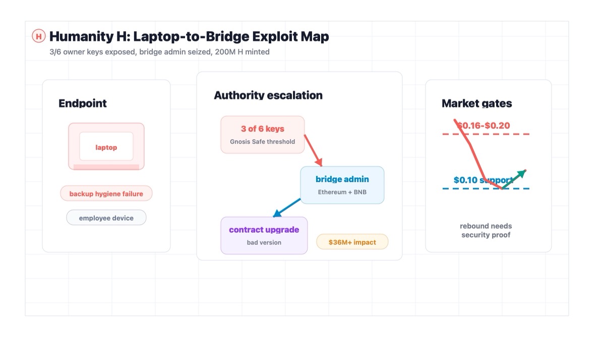 Humanity Protocol Says Laptop Breach Led to $36M H Token Exploit