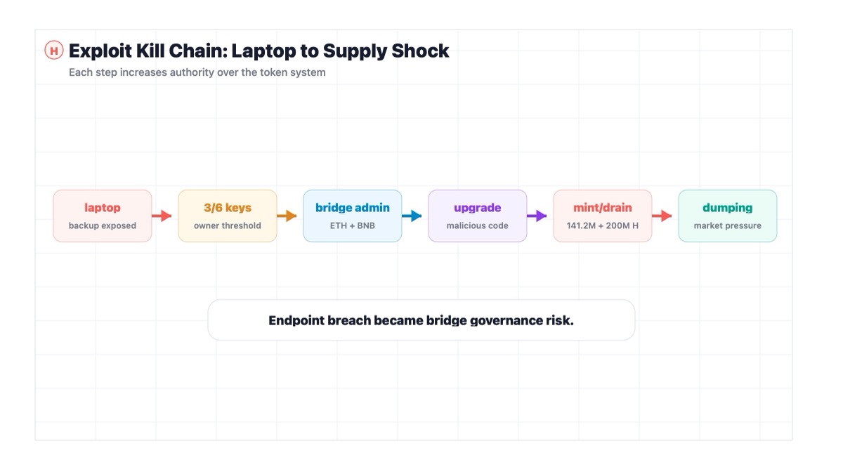 Humanity Protocol laptop breach kill chain from compromised device to bridge admin takeover and H token minting