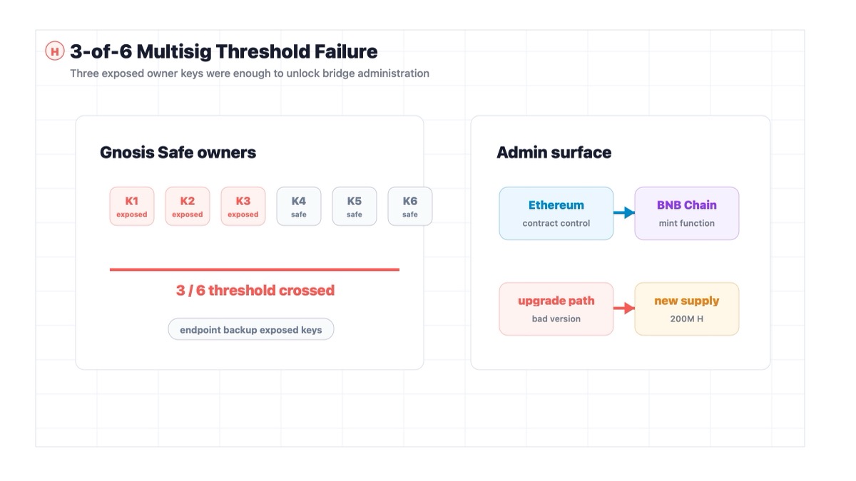 Humanity Protocol multisig authority stack showing three of six owner keys exposed across Ethereum and BNB Chain bridges