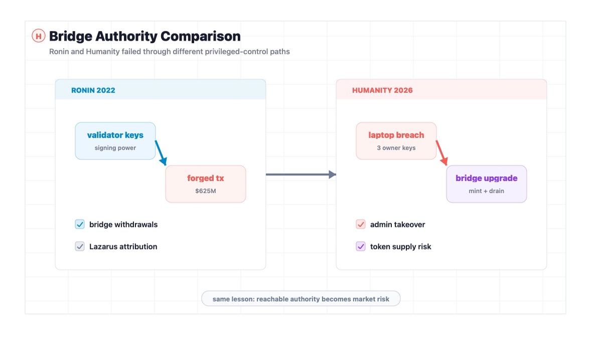 Ronin bridge exploit compared with Humanity Protocol laptop breach and bridge admin control failure