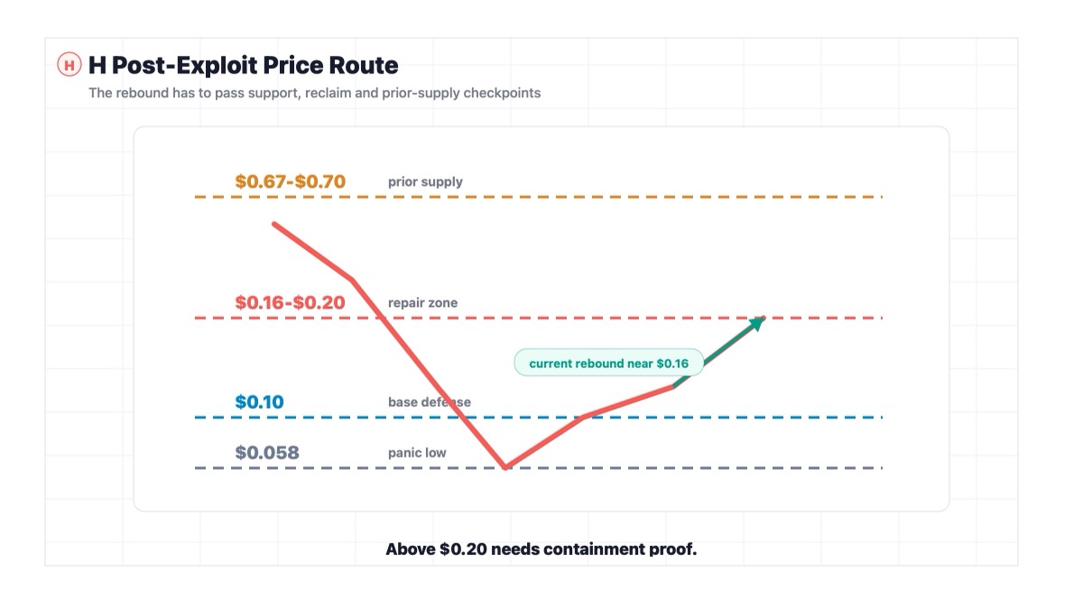 H token post exploit price map showing $0.10 support $0.16-$0.20 reclaim and $0.67-$0.70 prior supply
