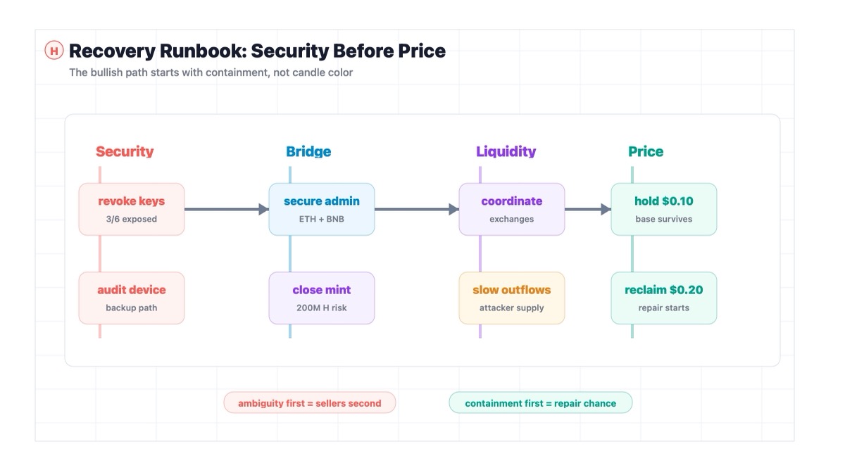 H token recovery sequence showing compromised key revocation bridge contract security mint path closure and price repair