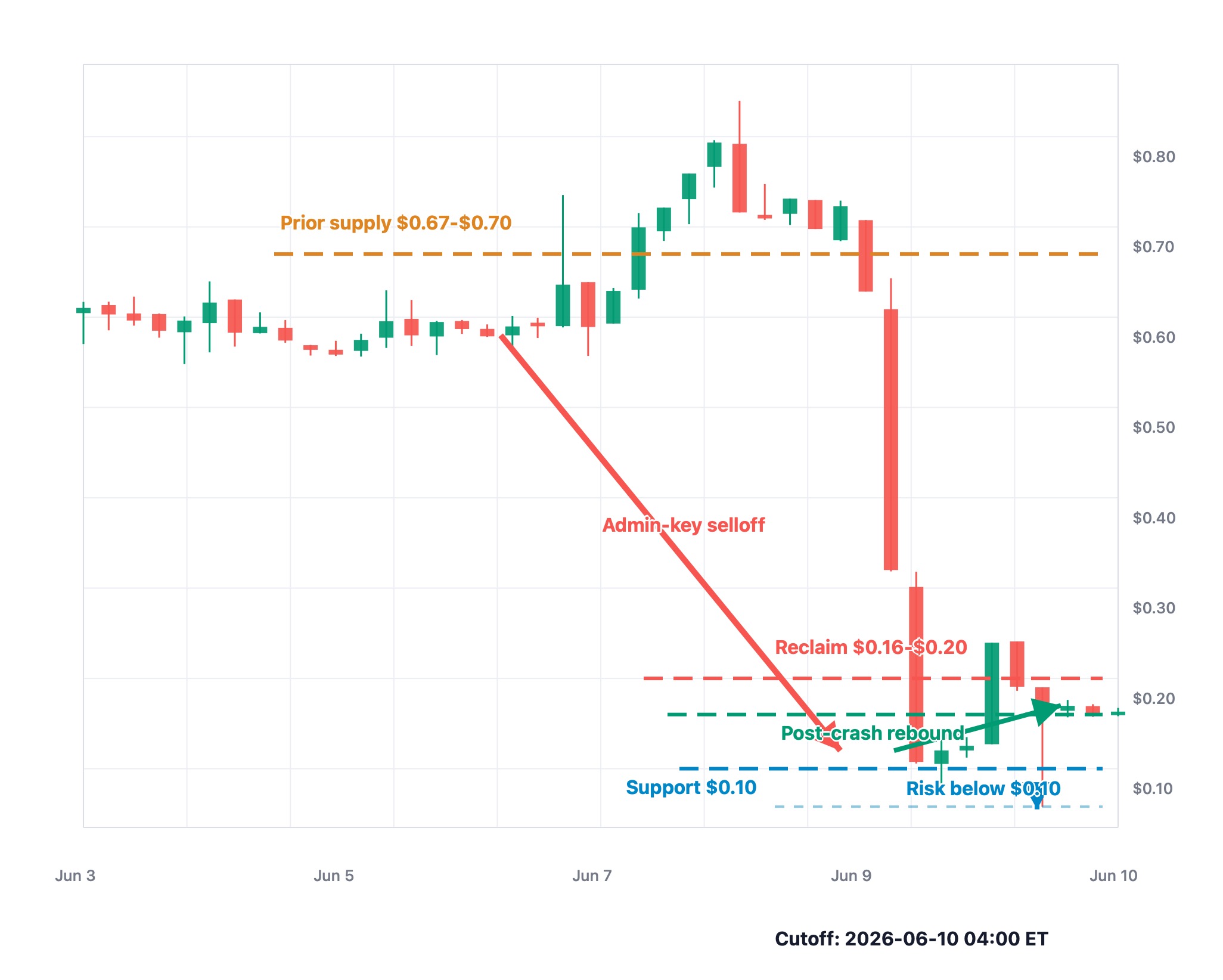 H token K-line chart showing laptop breach bridge exploit reaction with $0.10 support and $0.16-$0.20 reclaim zone