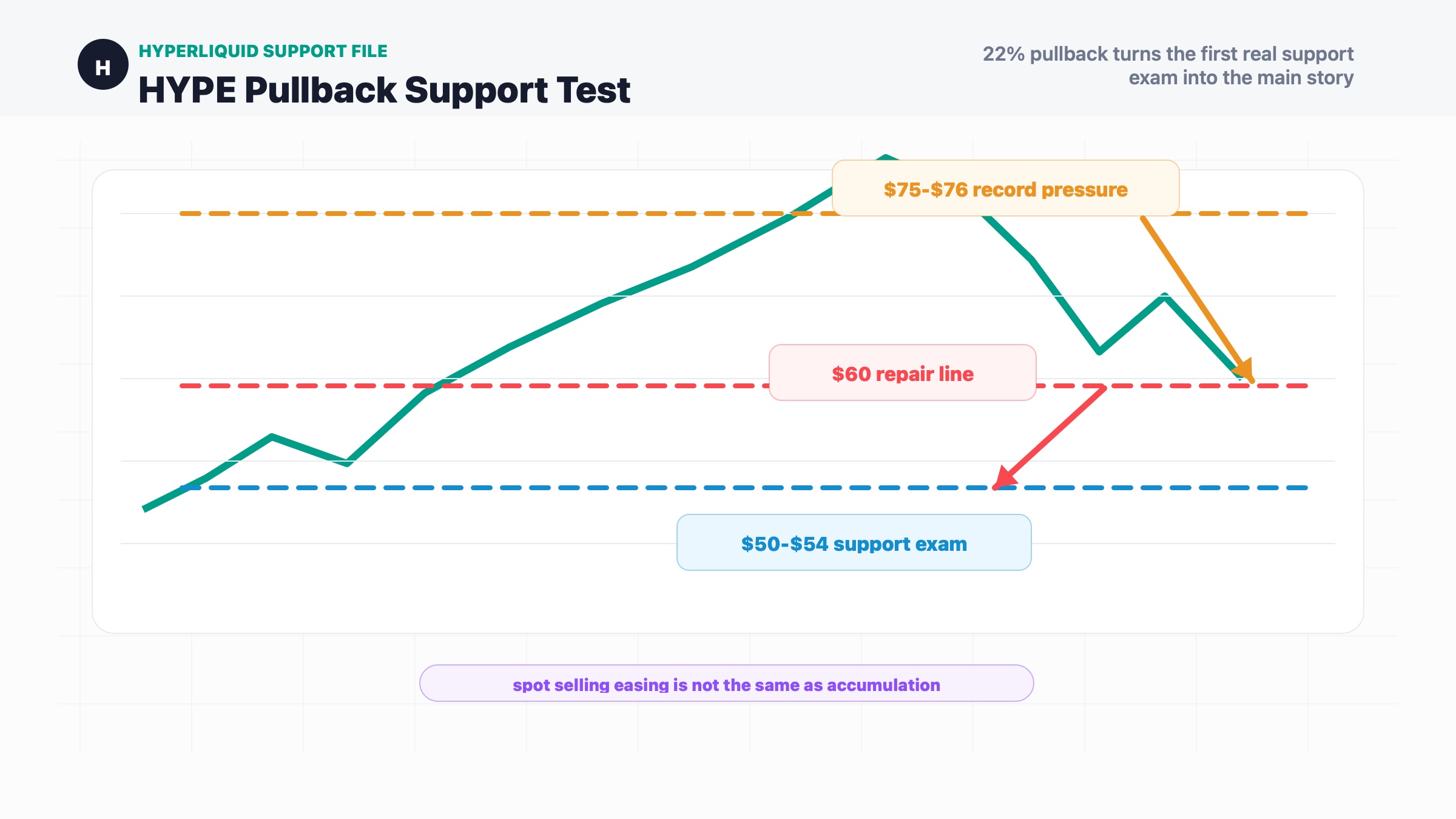 HYPE Price Tests Key Support After 22% Pullback