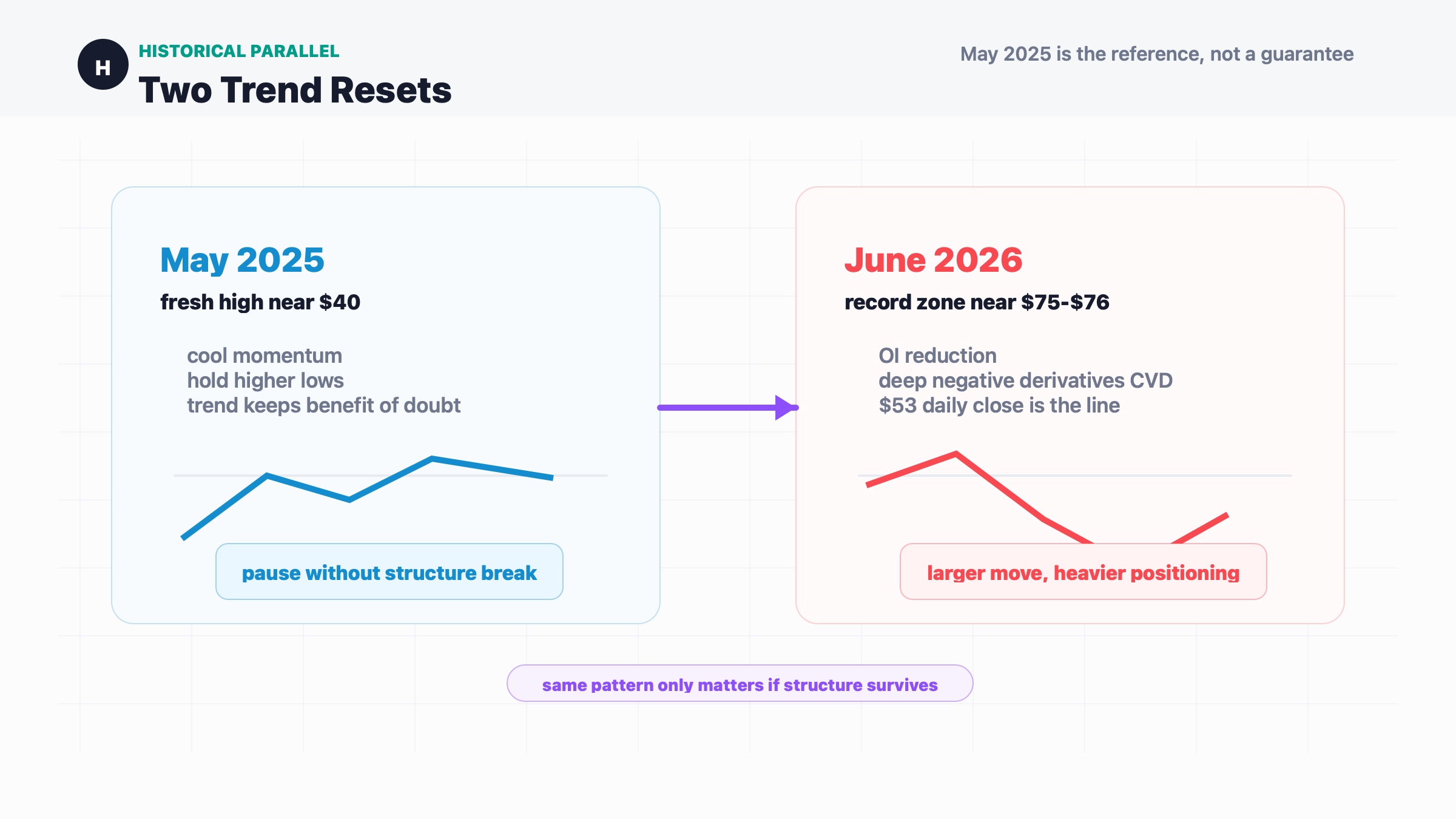 HYPE historical parallel comparing May 2025 consolidation with the 2026 support test
