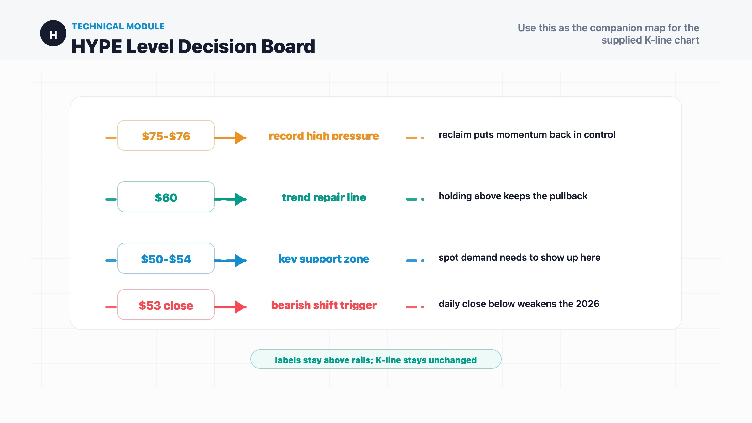 HYPE key levels board showing $75-$76 resistance, $60 repair line, $50-$54 support and $53 daily close trigger