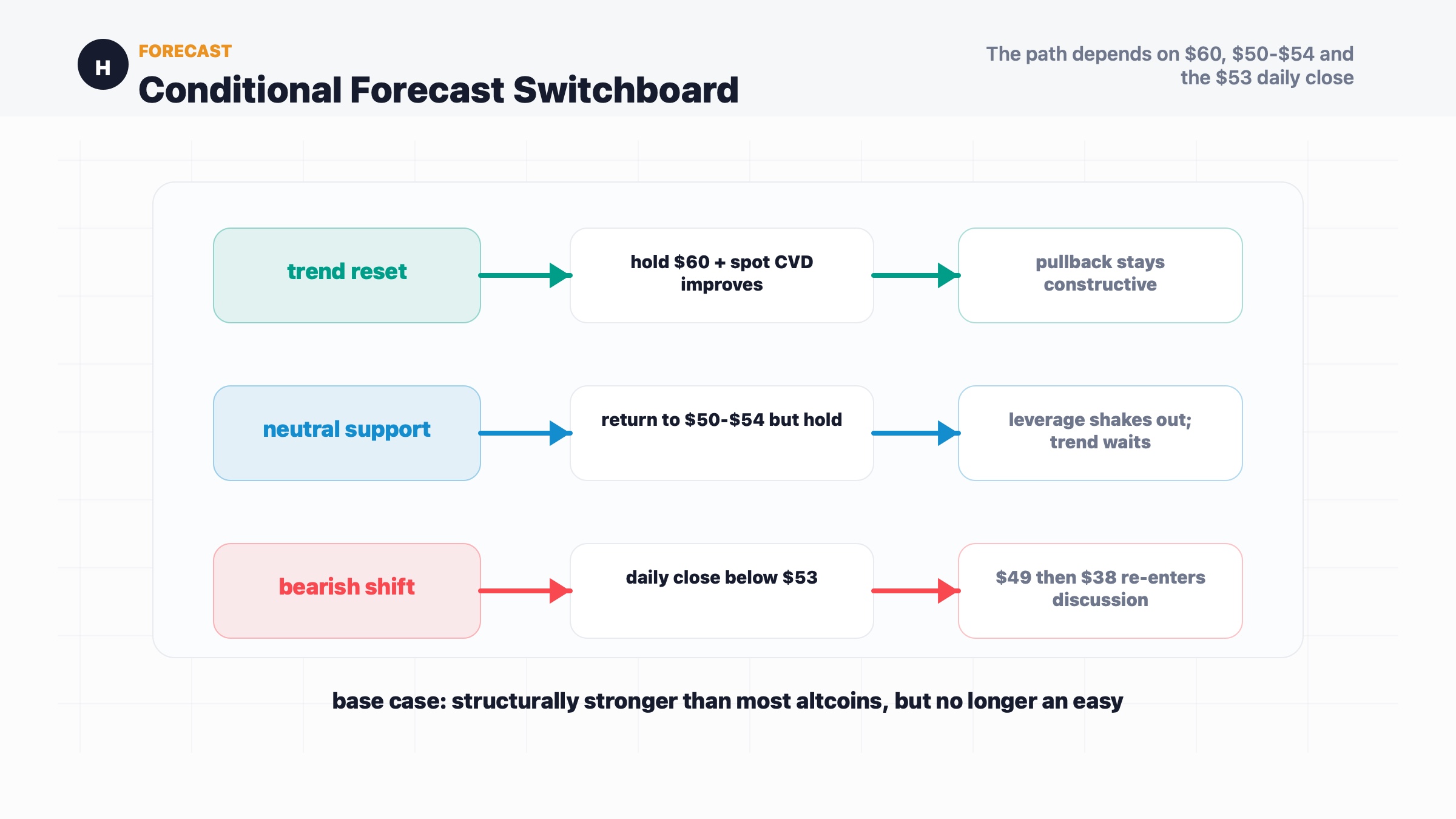 HYPE conditional forecast dashboard for trend reset, neutral support test and bearish close below $53