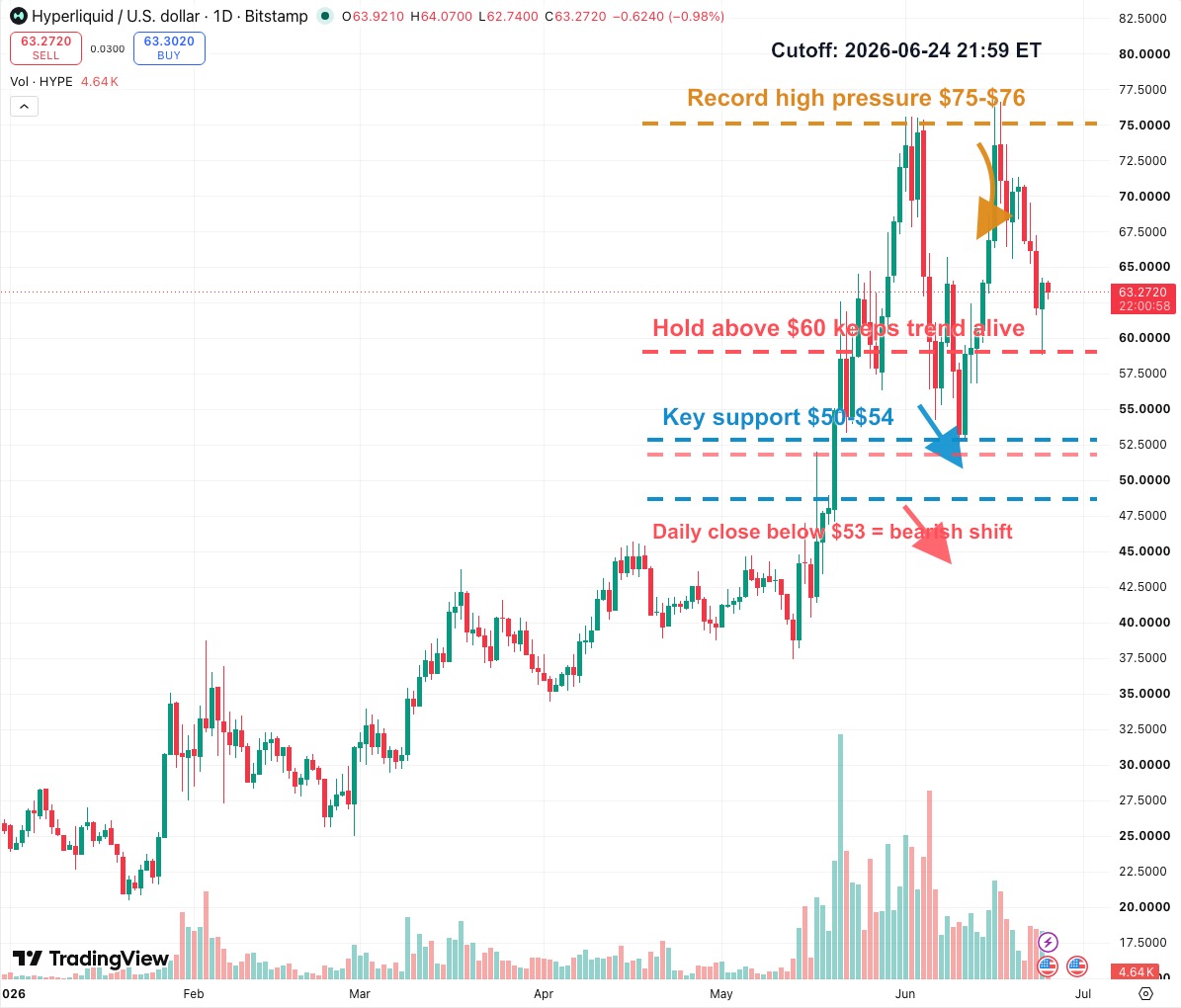 HYPEUSD daily K-line chart showing $75-$76 record high pressure, $60 trend repair, $50-$54 support and $53 bearish shift trigger