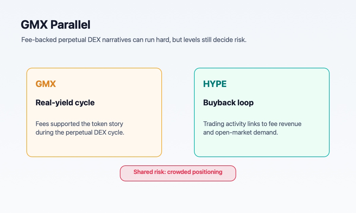 GMX real yield perpetual DEX cycle compared with Hyperliquid HYPE buyback narrative