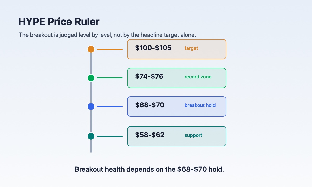 HYPE key levels map showing $74-$76 record zone $68-$70 breakout hold and $58-$62 support