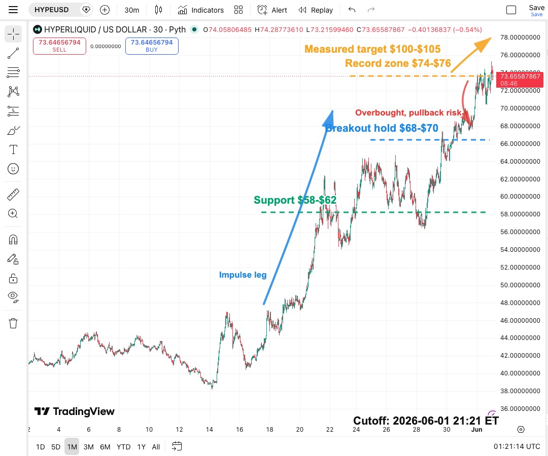 HYPEUSD 30-minute K-line chart showing breakout hold at $68-$70, support at $58-$62 and record zone near $74-$76