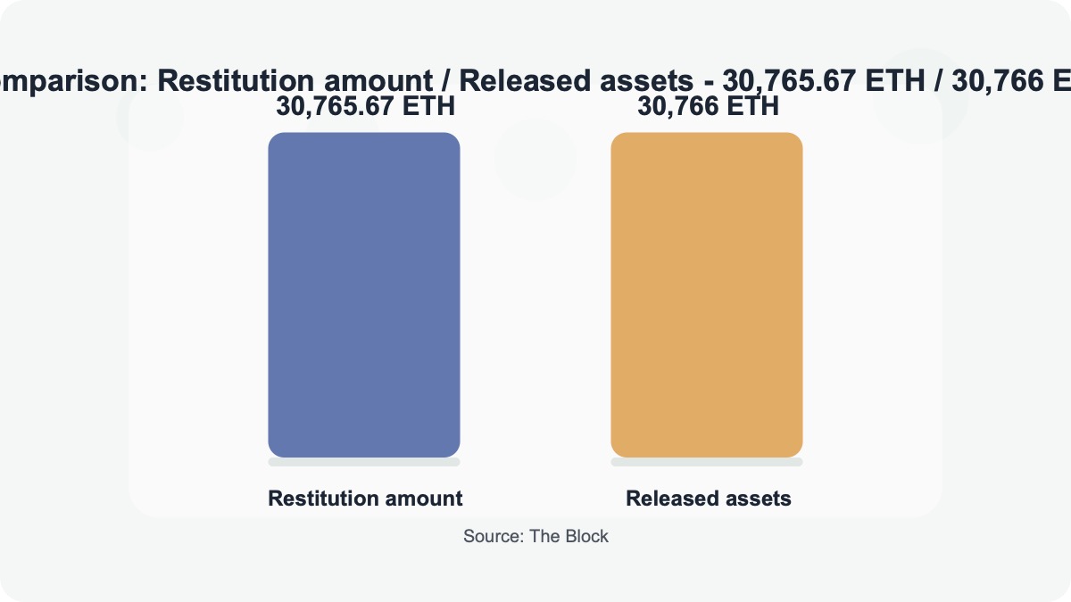 Data comparison visual