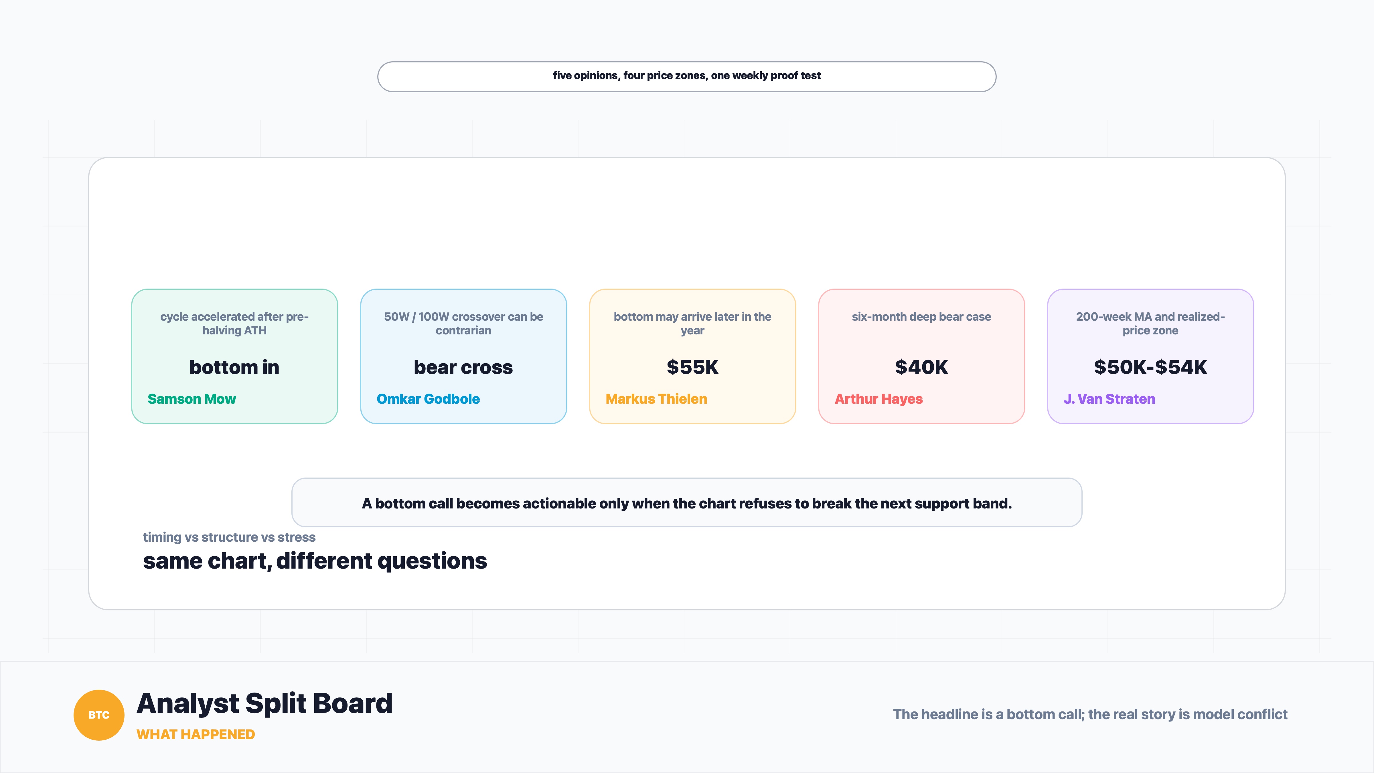 Bitcoin bottom debate board comparing Samson Mow, Omkar Godbole, Markus Thielen, Arthur Hayes and James Van Straten views