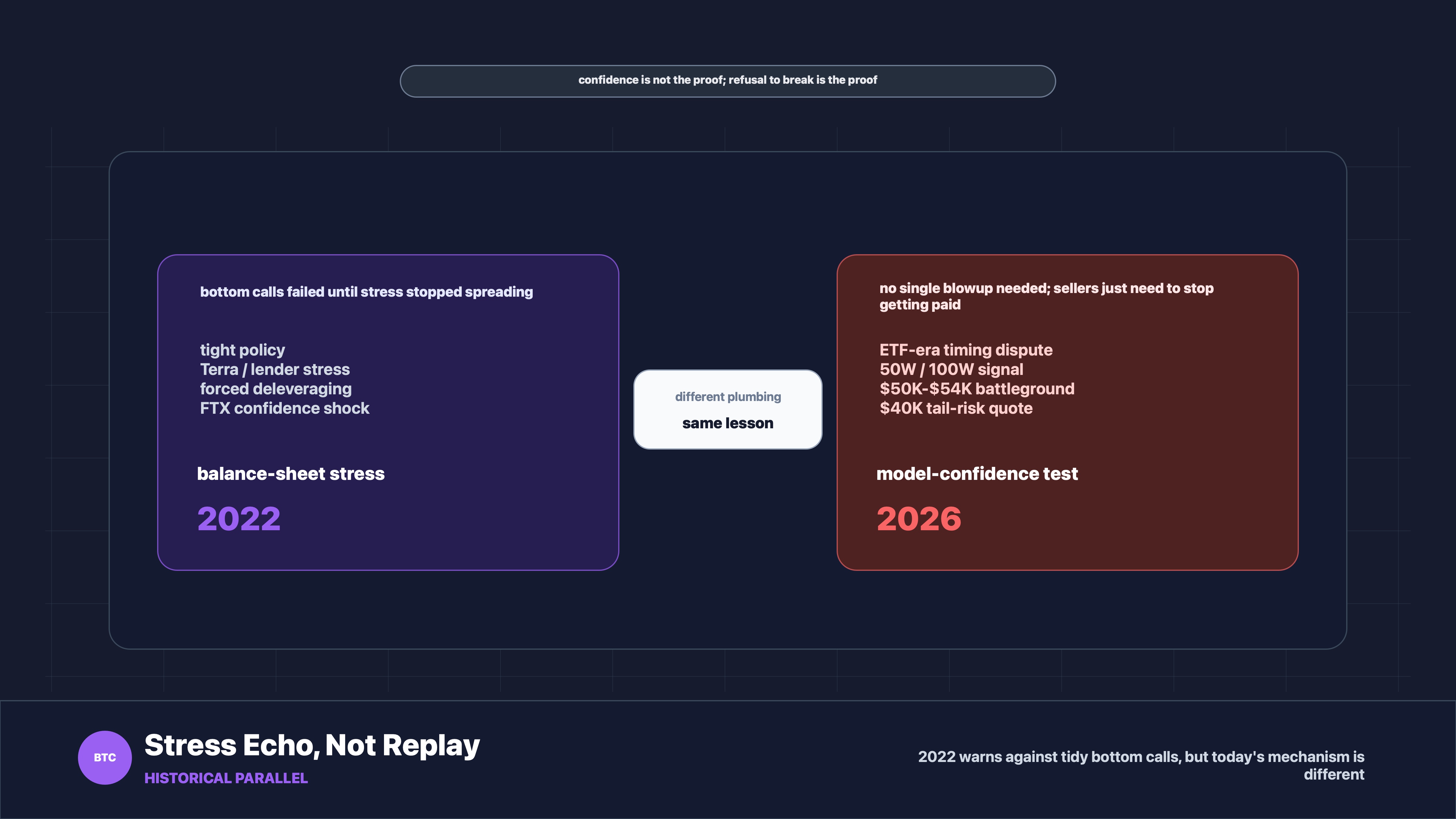 Bitcoin historical parallel comparing 2022 stress testing with 2026 cycle and demand debate