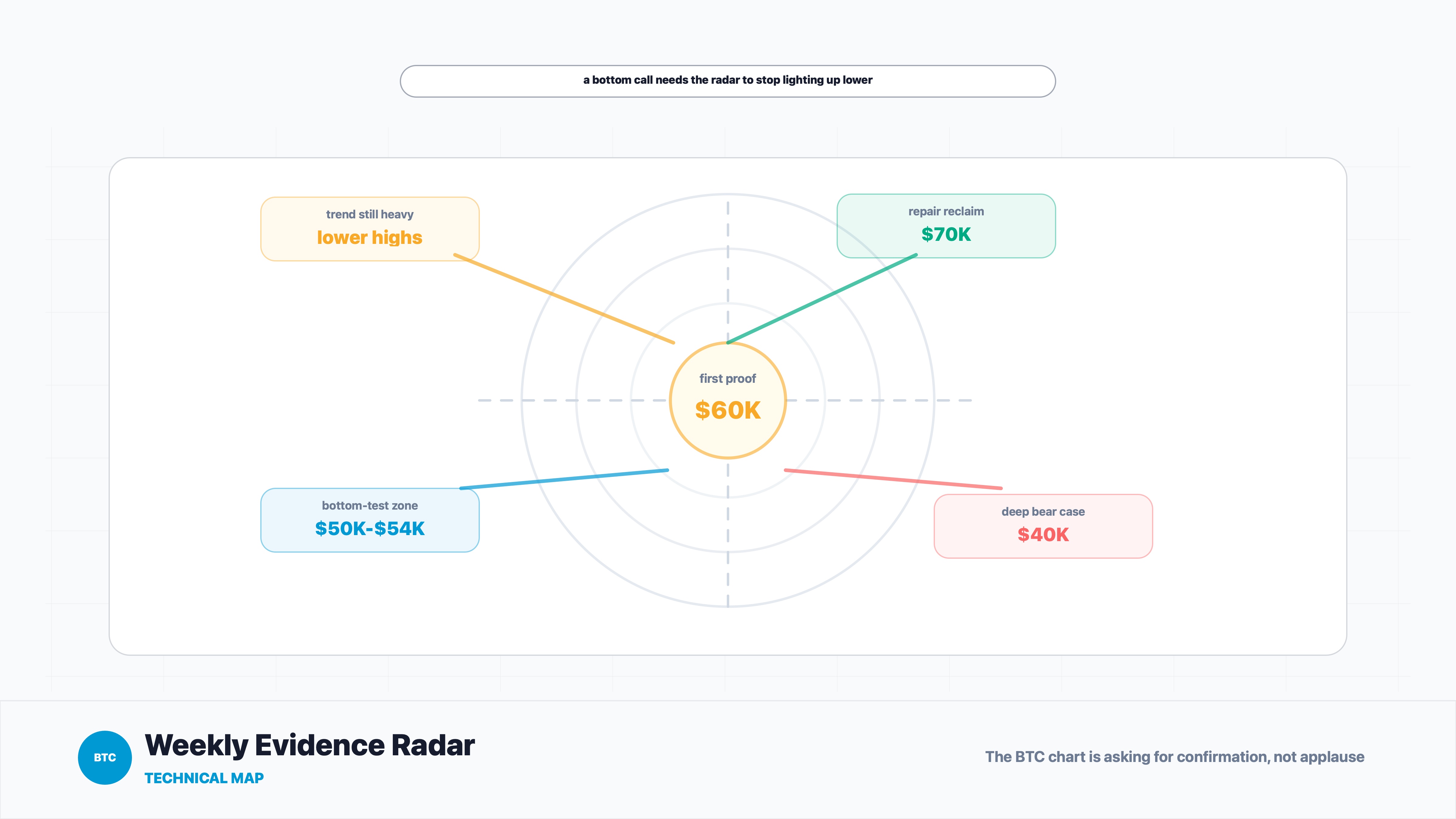 Bitcoin weekly evidence radar showing $60K hold, $70K reclaim, $50K to $54K bottom test and $40K tail risk