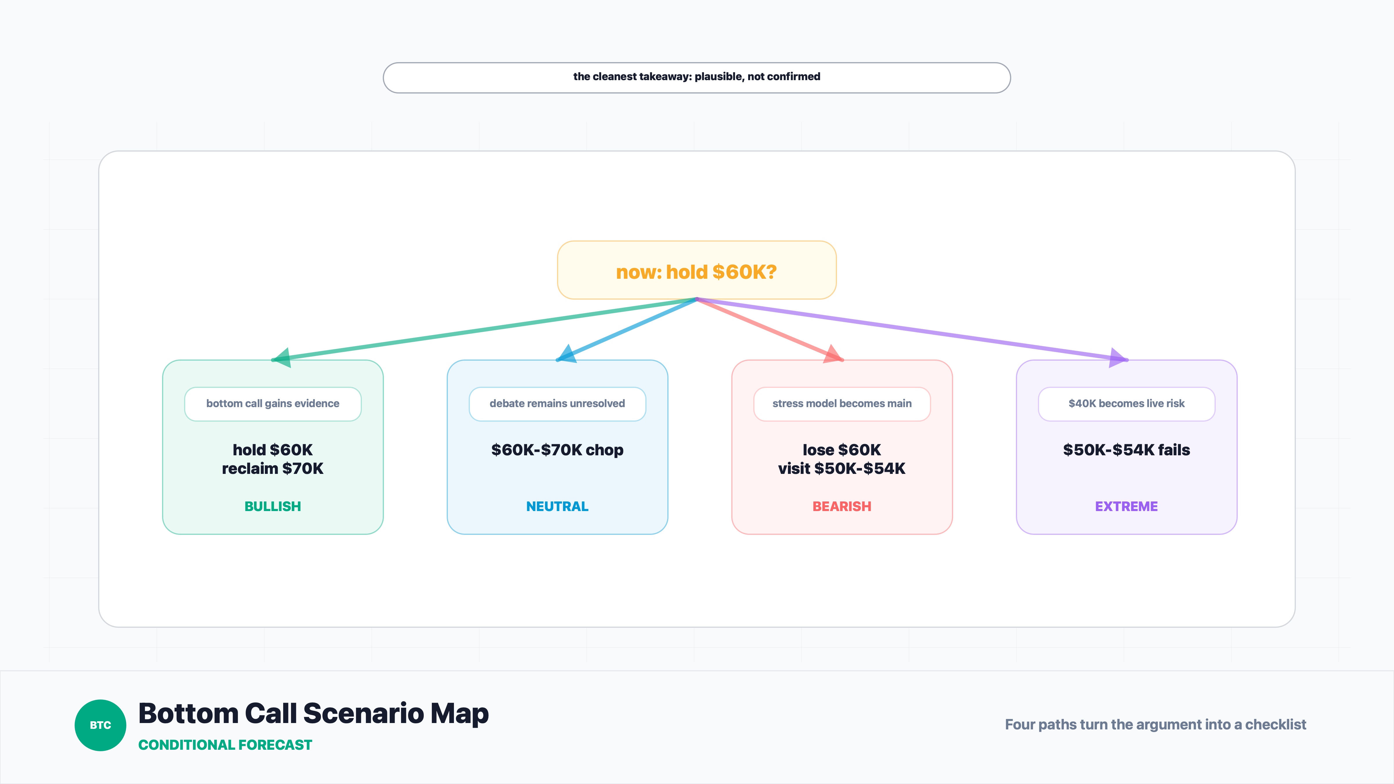 Bitcoin conditional scenario map showing $60K hold, $70K reclaim, $50K to $54K retest and $40K tail risk paths