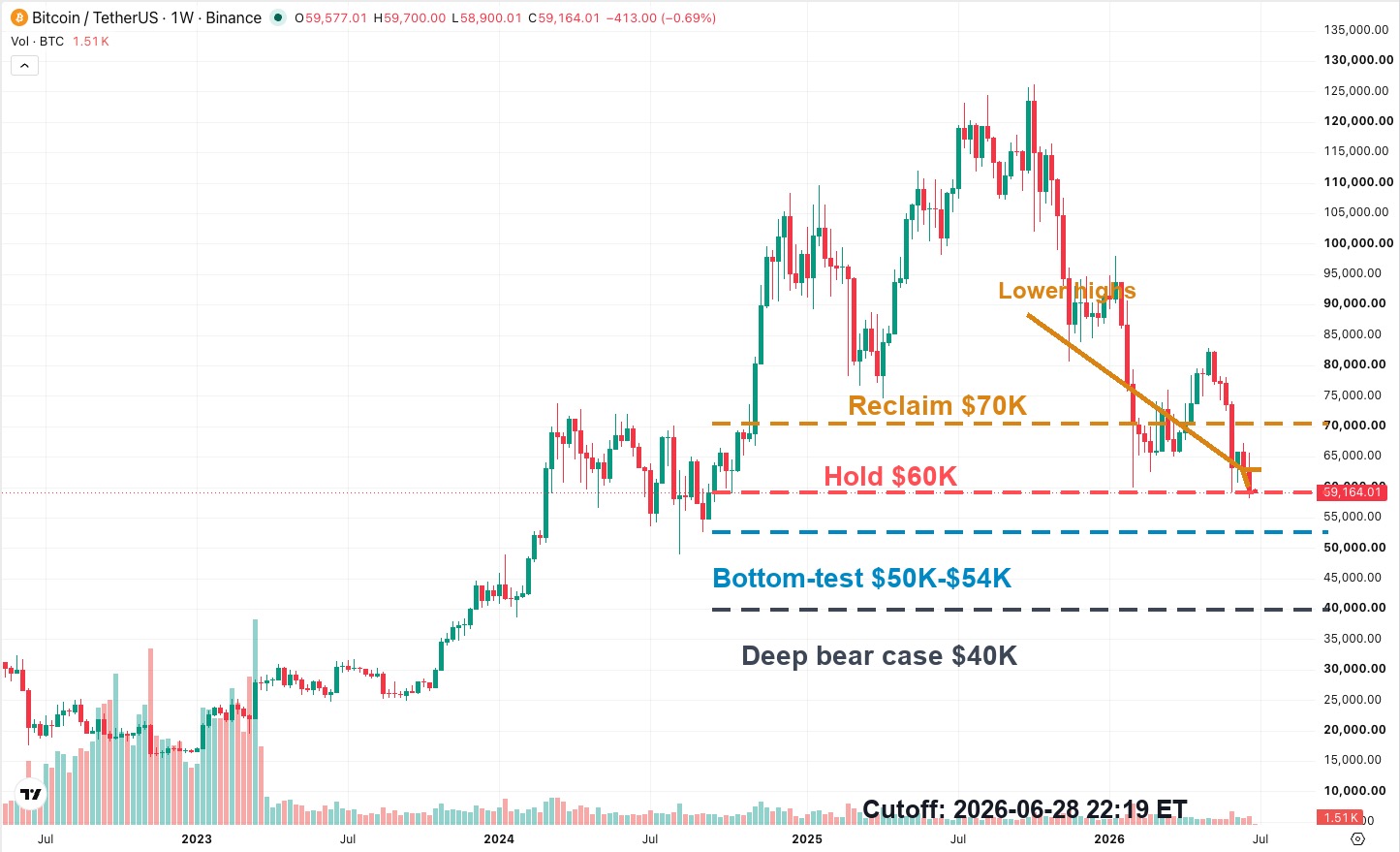 BTCUSDT weekly K-line chart showing lower highs, $60K hold, $70K reclaim, $50K-$54K bottom-test zone and $40K deep bear case