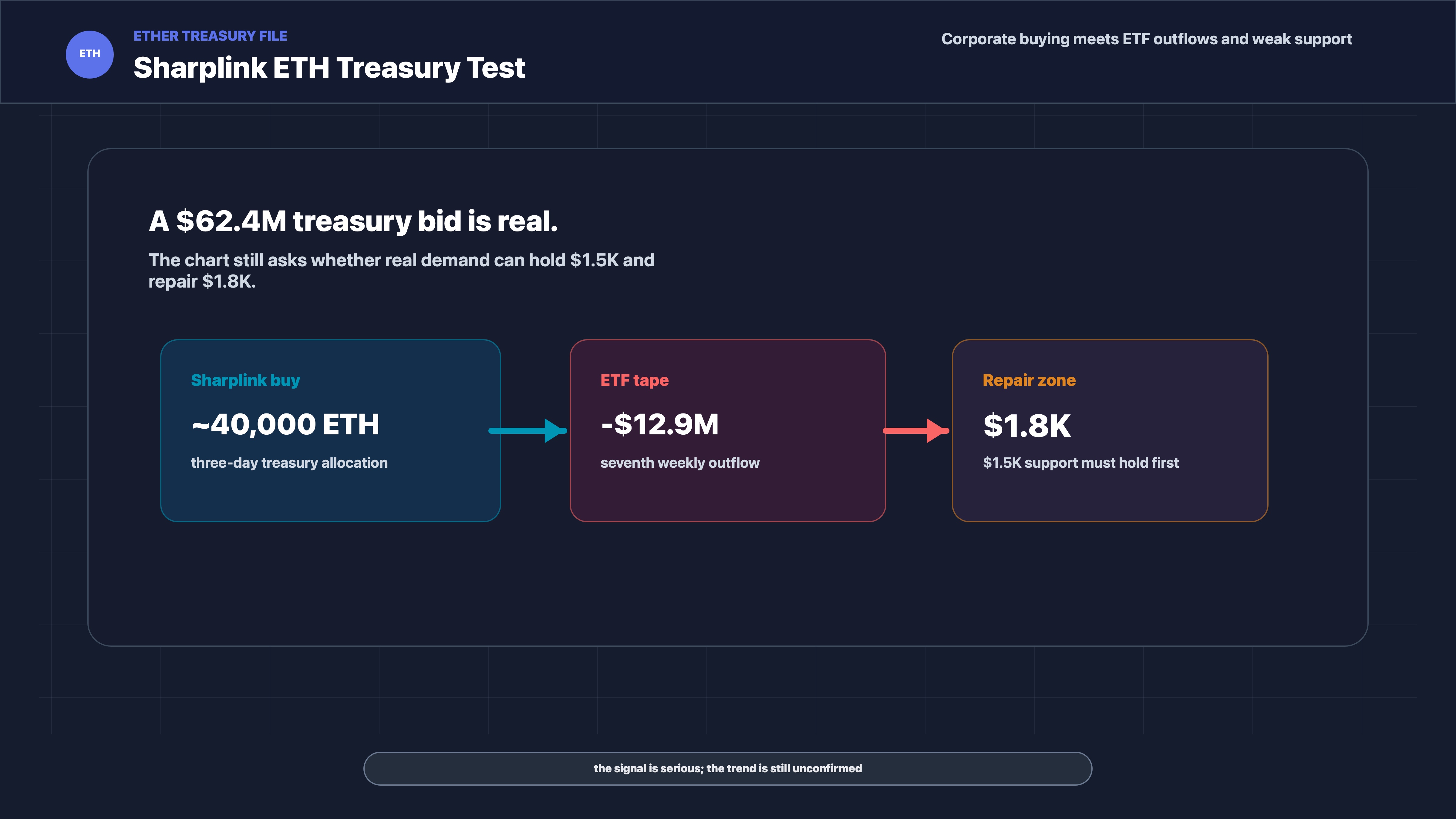 Sharplink's $62.4M ETH Buy Tests a Weak Ether Market