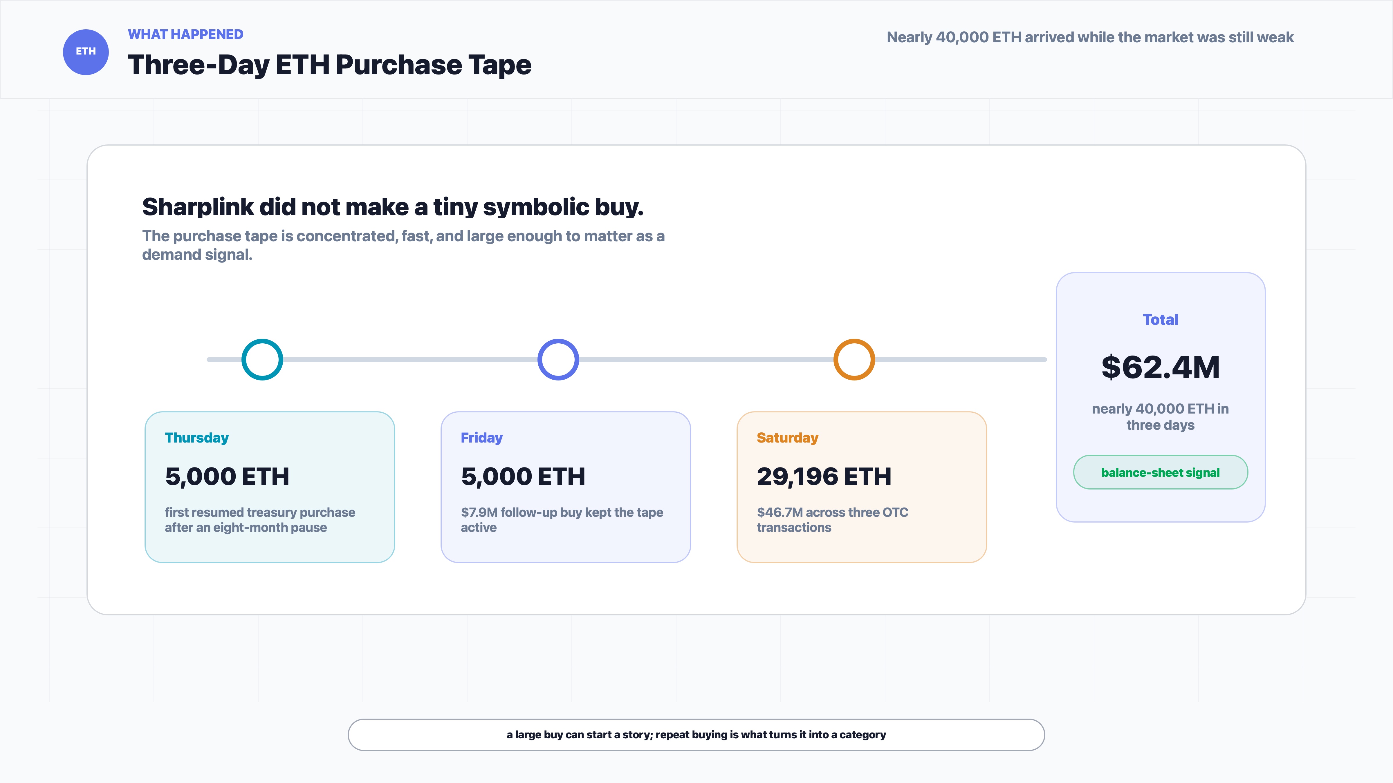 Sharplink ETH treasury purchase tape showing nearly 40000 ETH bought across three days