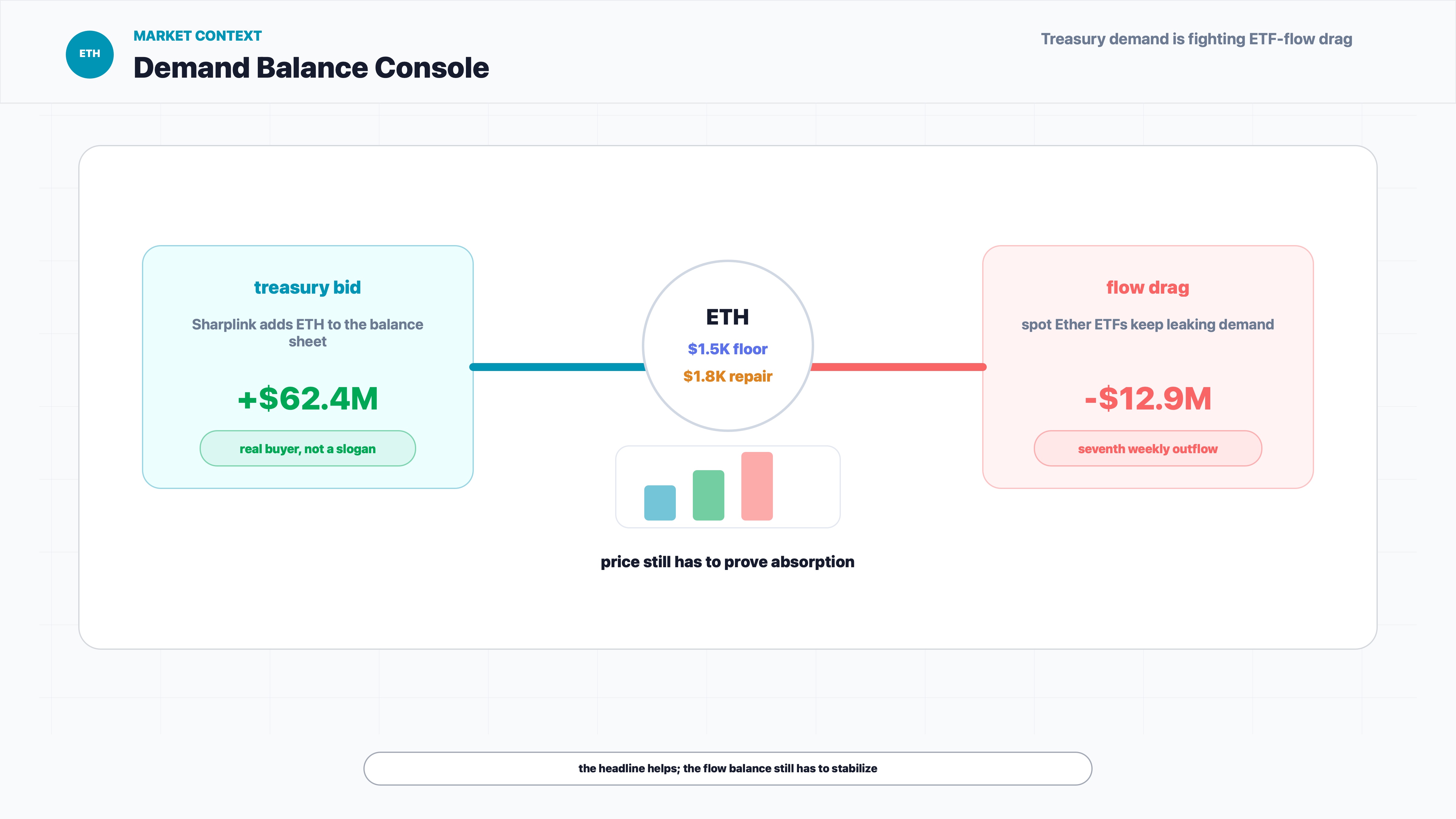 Ethereum demand balance console comparing Sharplink treasury buying with Ether ETF outflows and weak price action