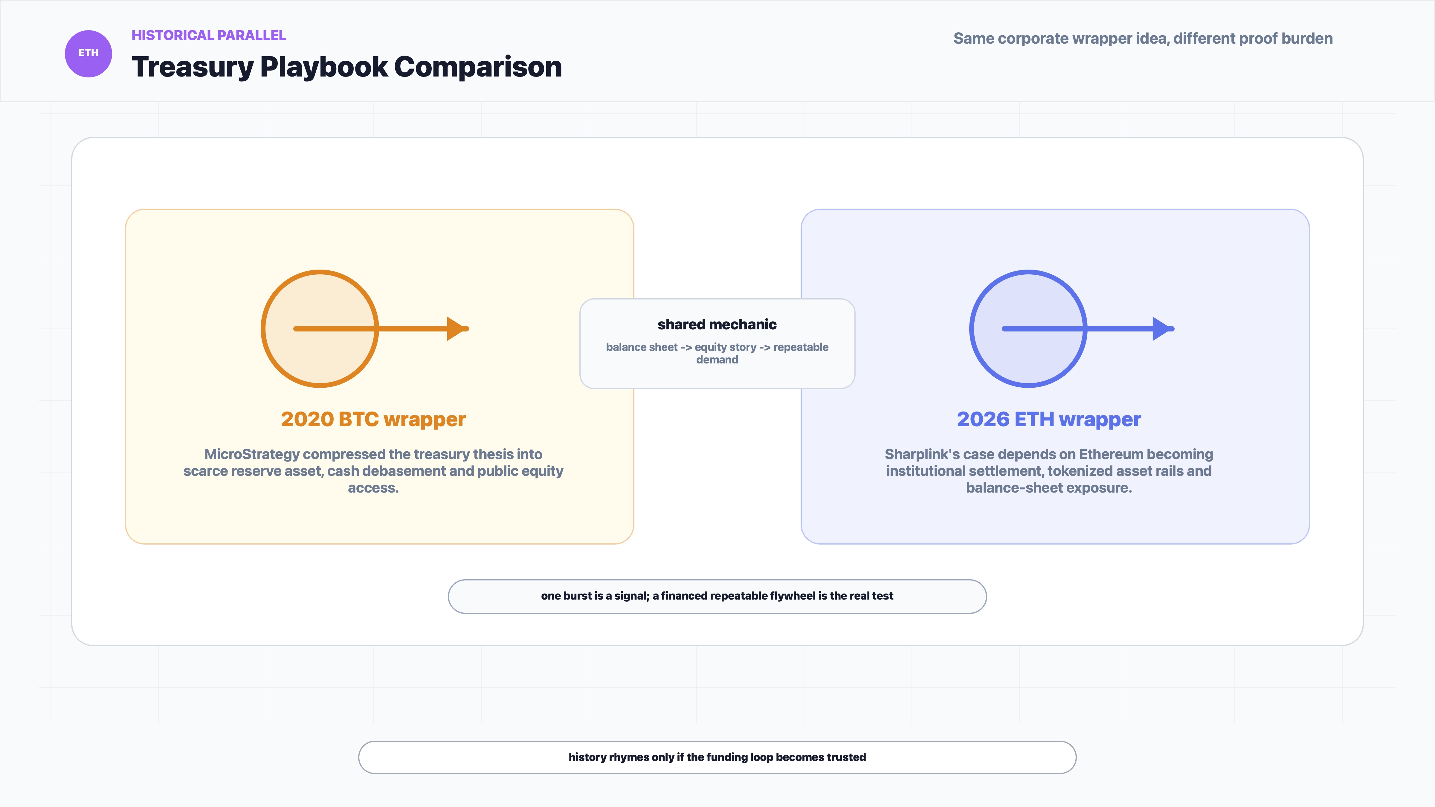 Ethereum treasury playbook comparison between MicroStrategy Bitcoin demand and Sharplink ETH institutional strategy