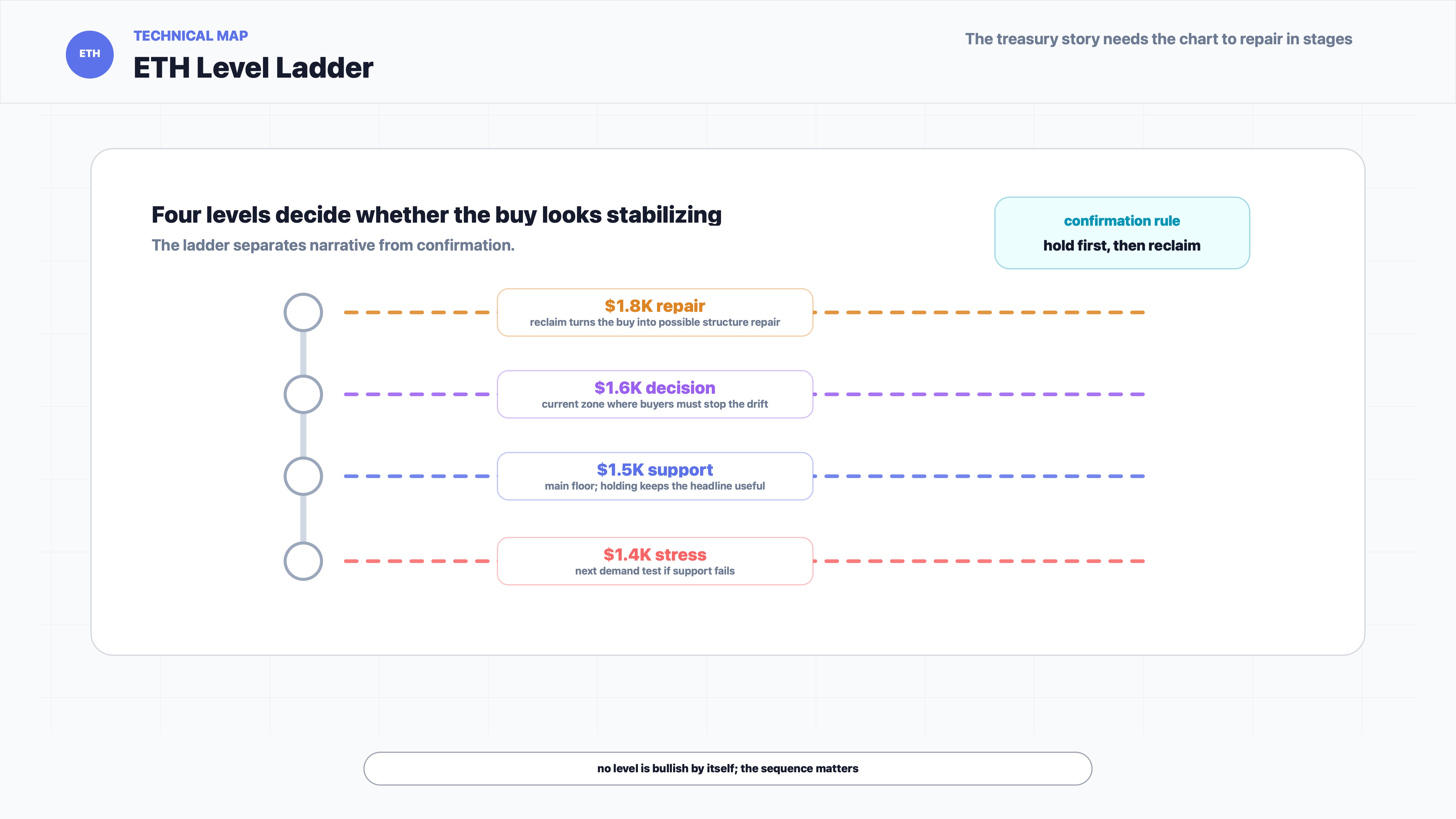 Ethereum price level ladder showing $1.8K repair, $1.6K decision, $1.5K support and $1.4K stress zone