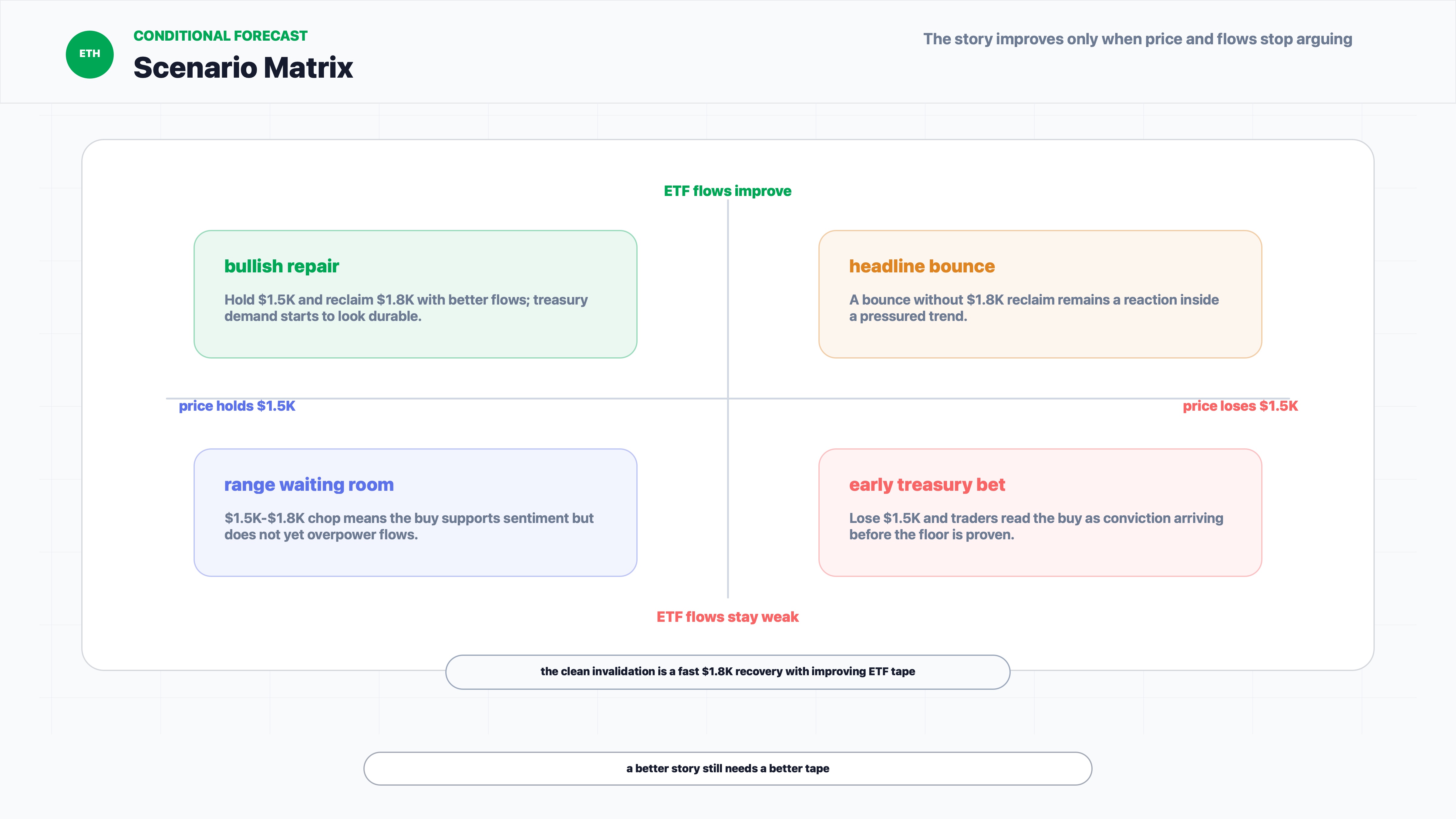 Ethereum conditional scenario matrix for Sharplink ETH treasury buy, ETF flows and $1.5K support