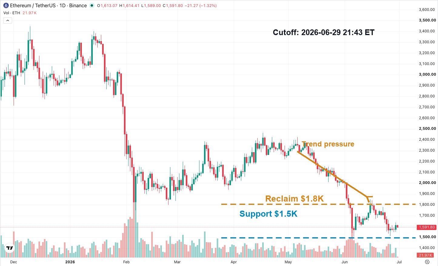 ETHUSDT daily K-line chart showing trend pressure, $1.8K reclaim level and $1.5K support after Sharplink ETH treasury buy