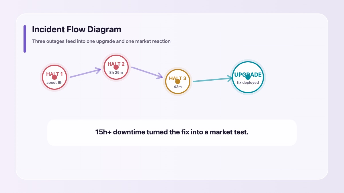 Sui network outage timeline showing three halts upgrade fix and SUI price reaction
