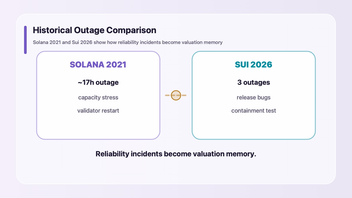Solana 2021 outage compared with Sui network upgrade reliability test