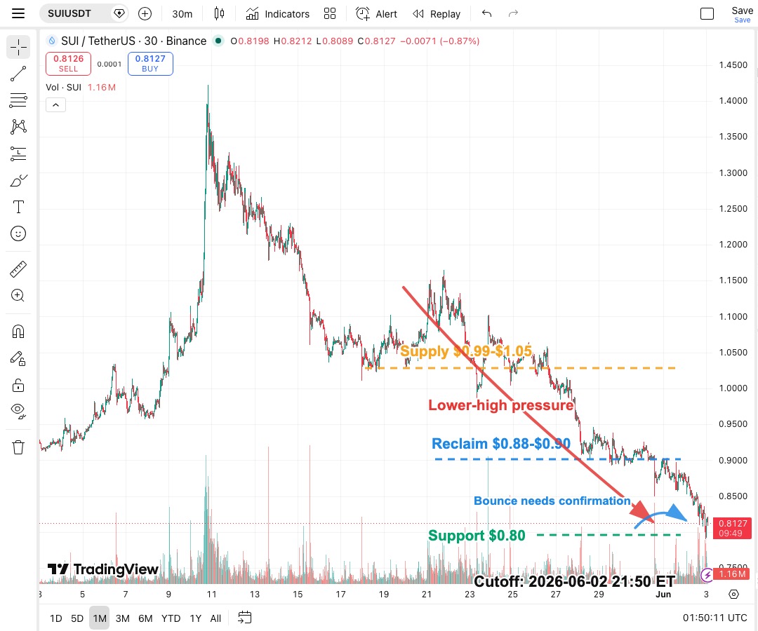 SUIUSDT 30-minute K-line chart showing $0.80 support, $0.88-$0.90 reclaim zone and $0.99-$1.05 supply after network upgrade