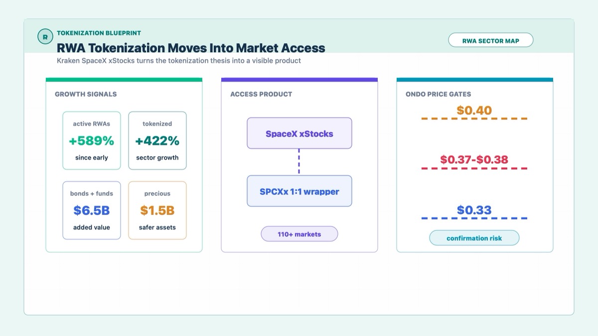 Tokenized RWAs Boom as Kraken Brings SpaceX IPO Access Onchain