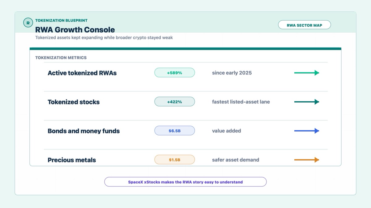 Tokenized RWA growth dashboard showing 589 percent RWA surge and Kraken SpaceX xStocks access