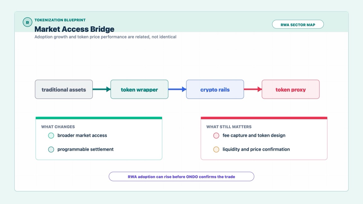 Tokenized asset market access bridge showing RWA adoption versus token price confirmation risk