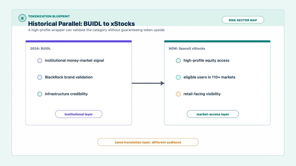 BlackRock BUIDL historical parallel compared with Kraken SpaceX xStocks tokenized equity access