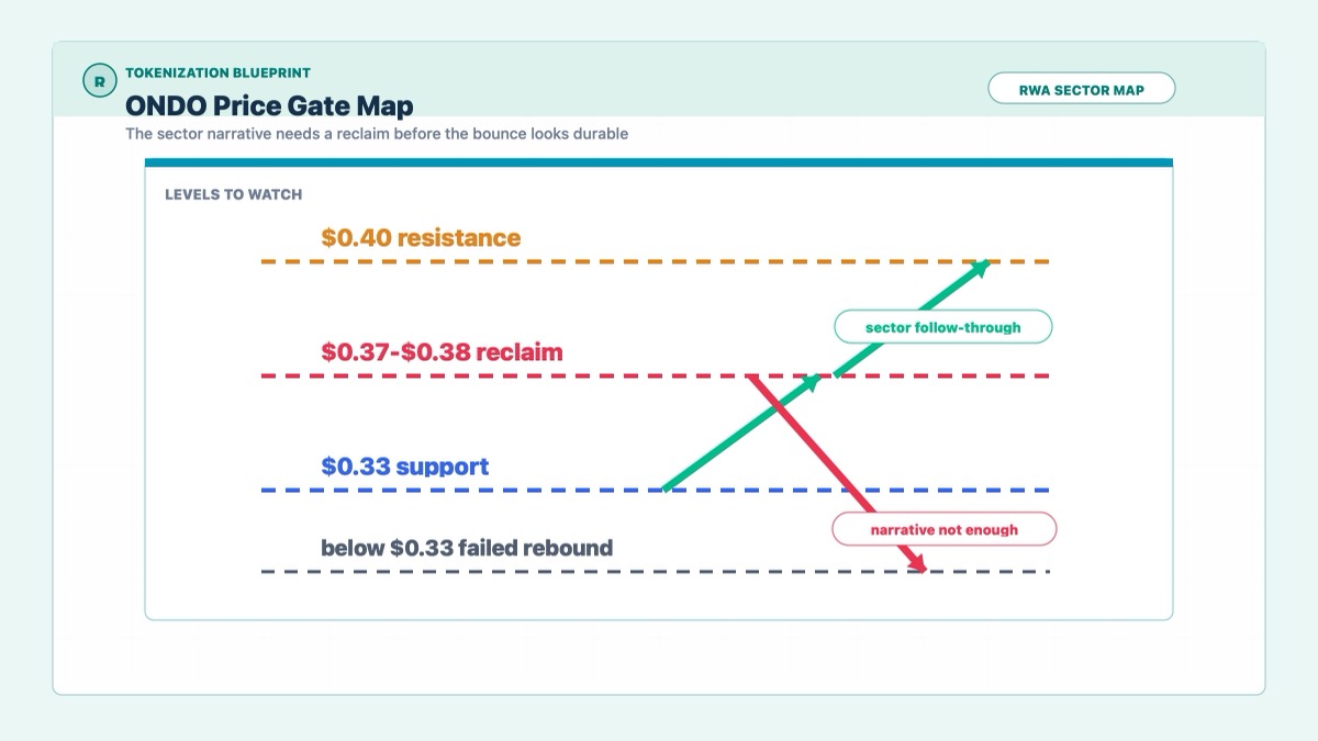 ONDO key levels map showing $0.33 support, $0.37-$0.38 reclaim and $0.40 resistance